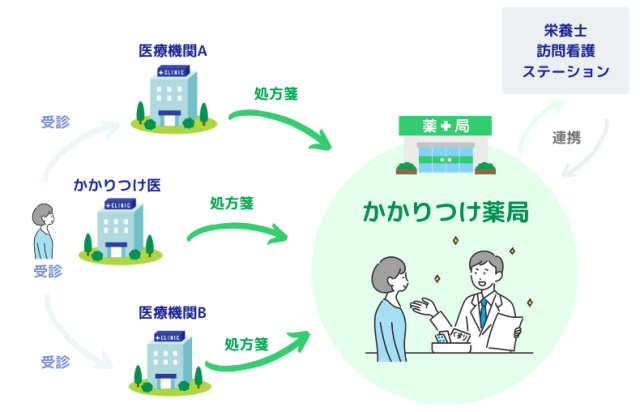 今後求められる、薬局の姿